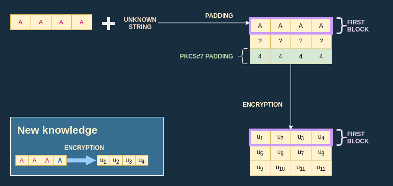 Block encryption