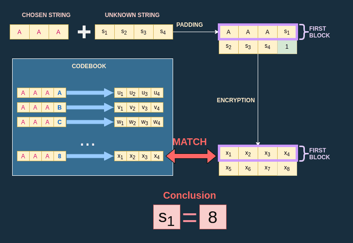 Byte decryption