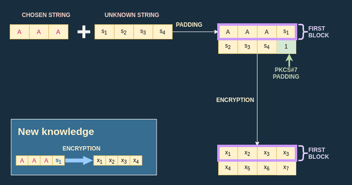 Byte isolation