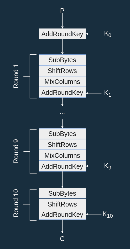 AES overview