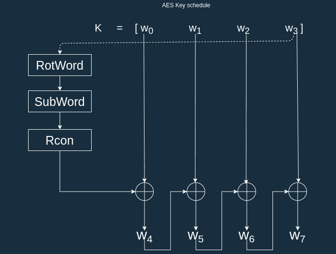 AES key schedule