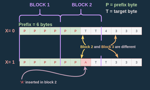 Prefix length shift