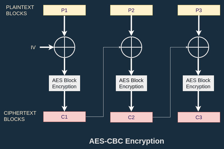 AES-CBC Encryption