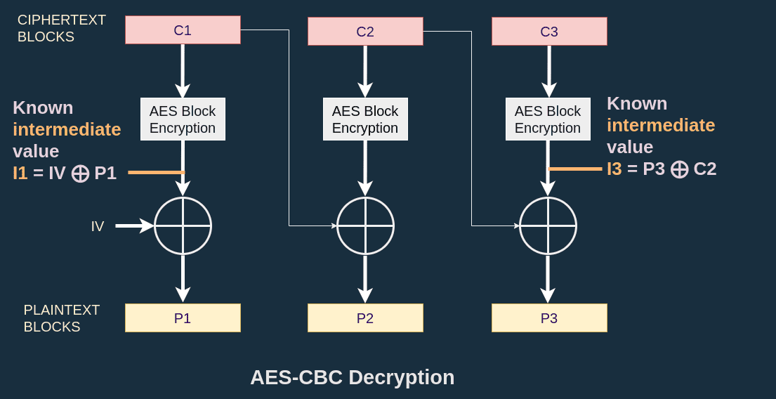 AES-CBC known values