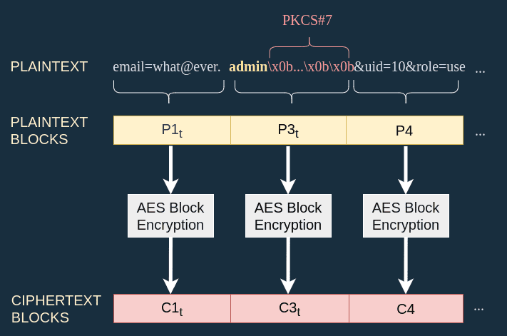 Computing encryption