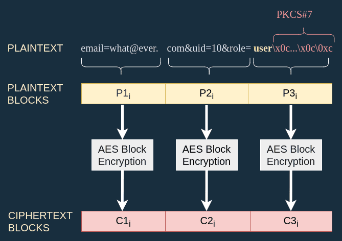 Initial encryption