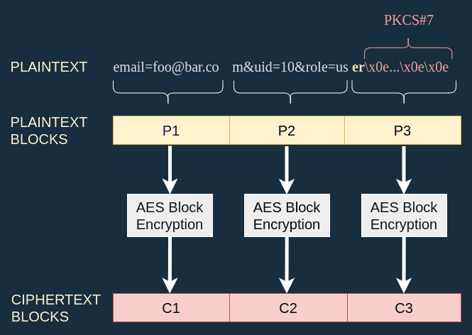 Regular encryption