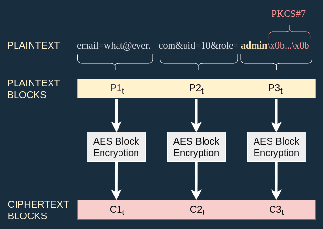 Target encryption