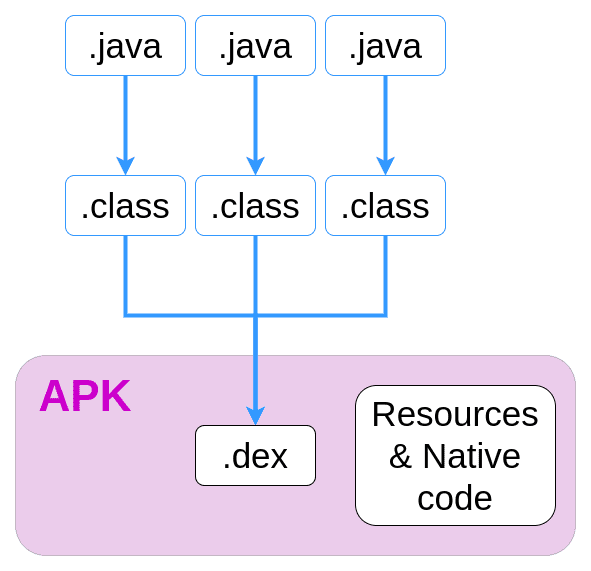 DEX files explained