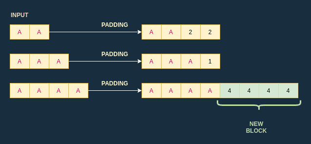Padding
