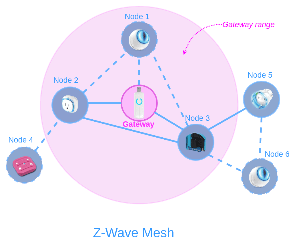 Z-Wave mesh network