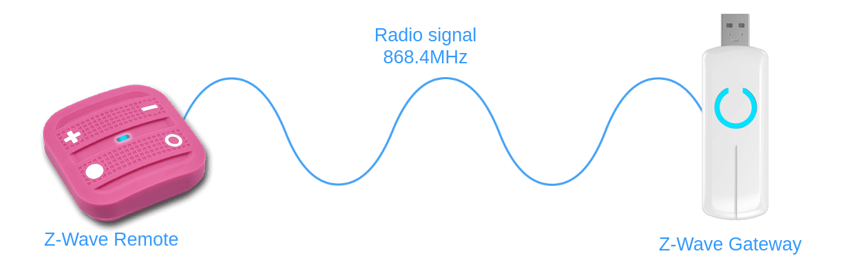 Z-Wave radio frequency
