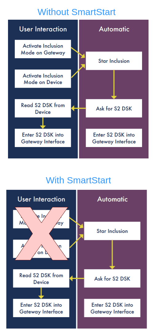 Z-Wave smartstart