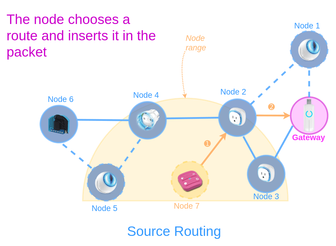 Z-Wave source routing